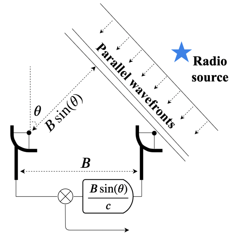 interferometer